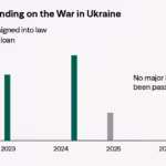 Here’s How Much Aid the United States Has Sent Ukraine