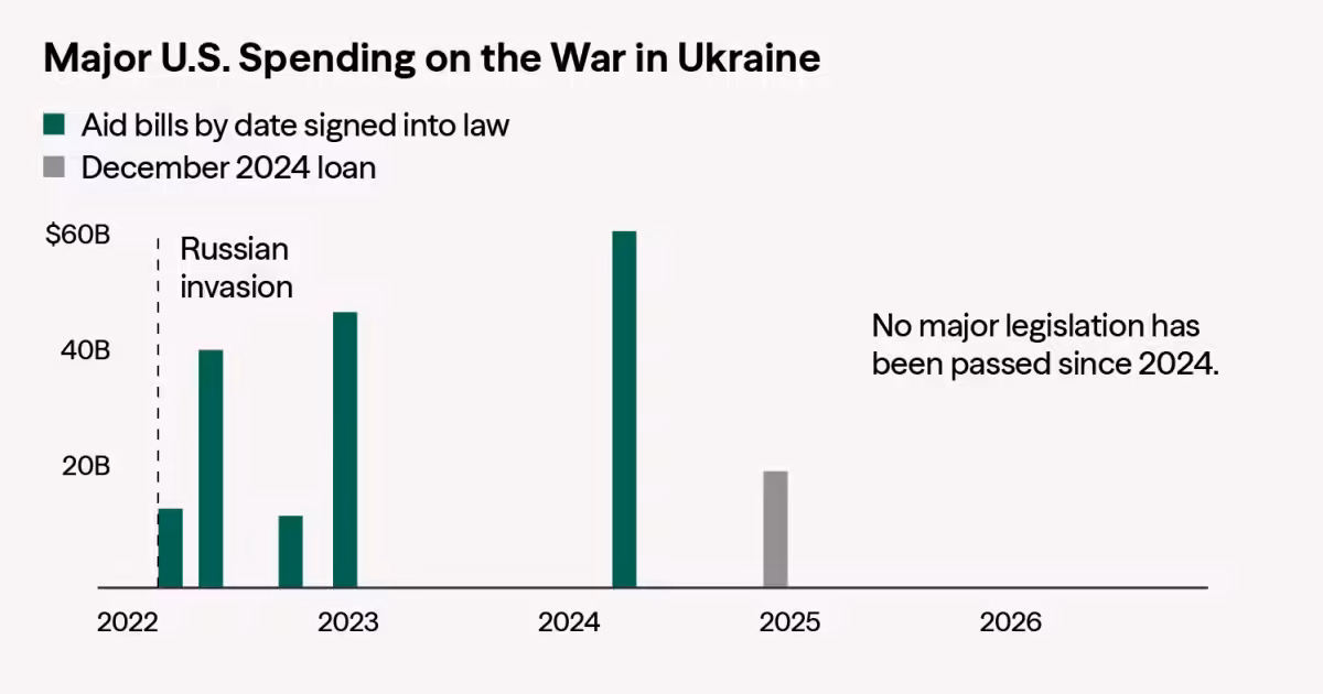 Here’s How Much Aid the United States Has Sent Ukraine