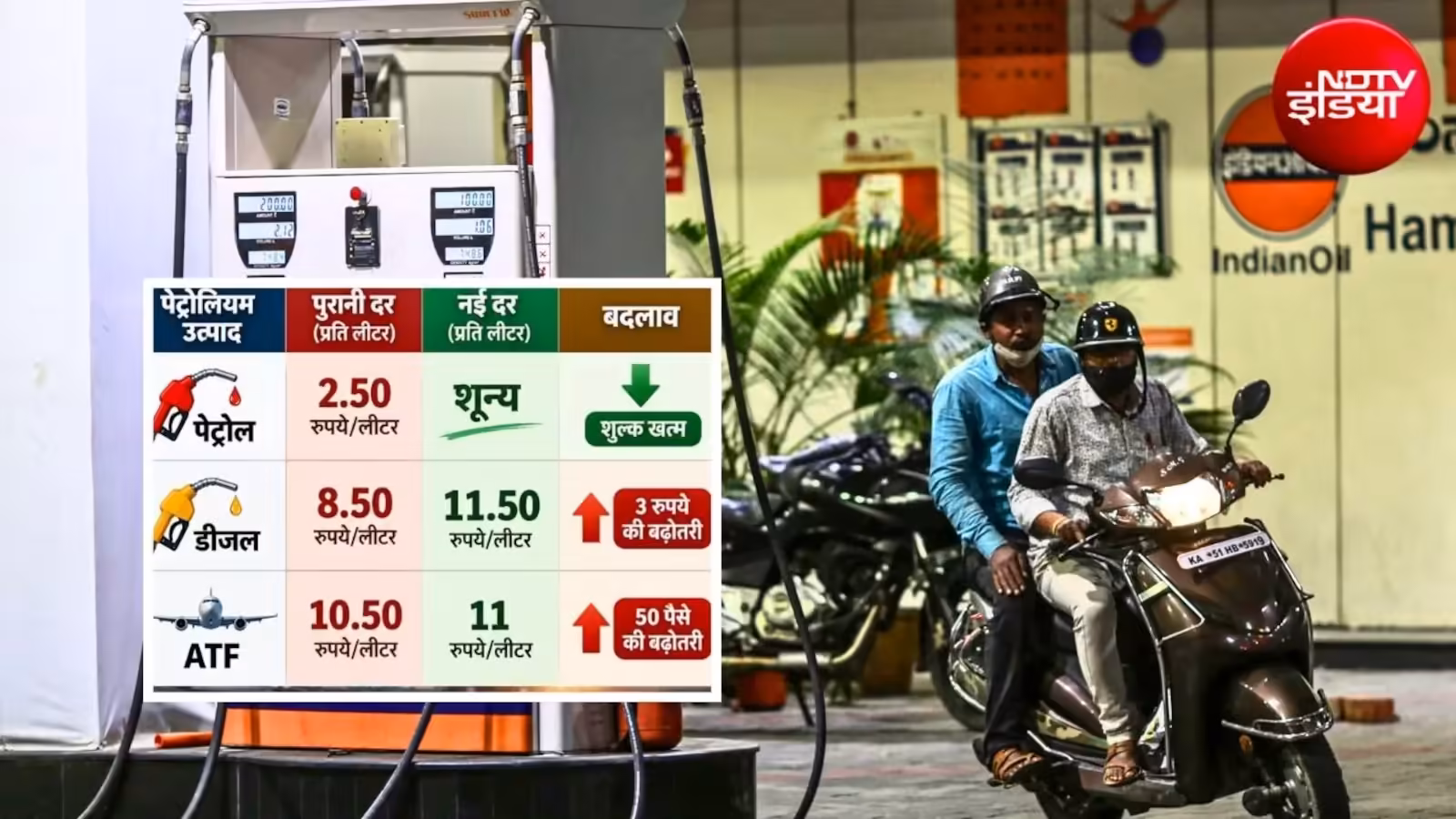 Tax waived on petrol, export duty on diesel increased, know what will be the effect on you. Govt Slashes Tax on Petrol 31 October windfall Tx Revise Export Duty hike on Diesel ATF